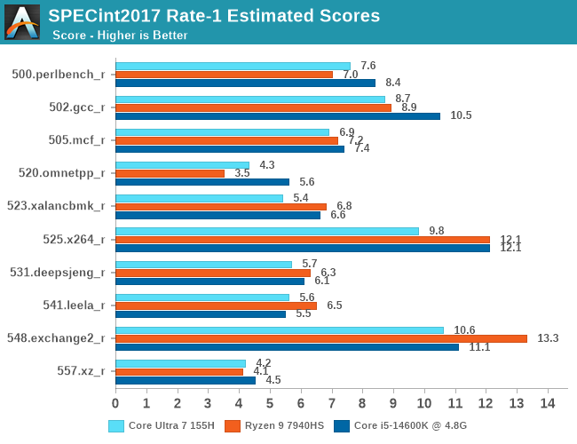 SPECint2017 Rate-1 Estimated Scores