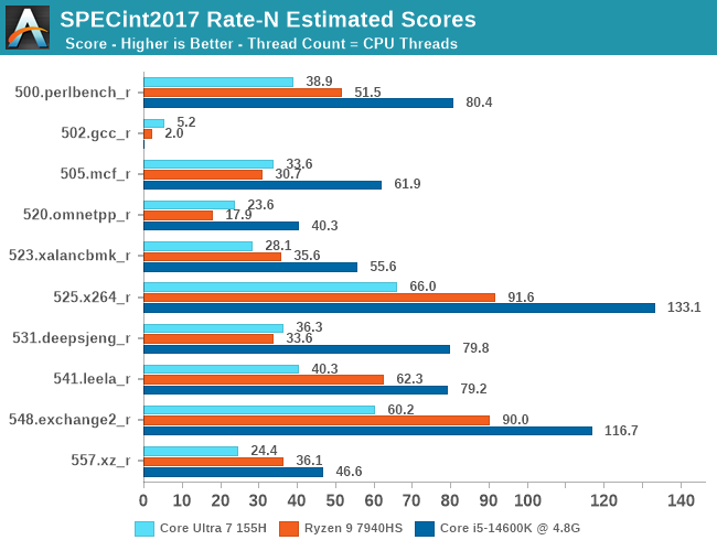 SPECint2017 Rate-N Estimated Scores