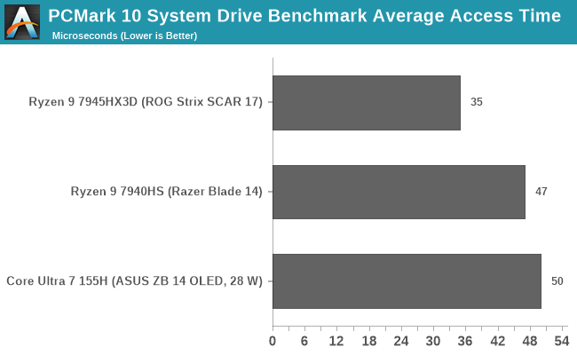 PCMark 10 System Drive Benchmark Average Access Time