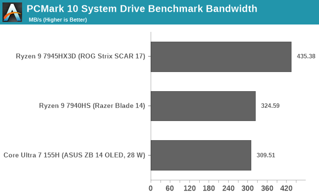 PCMark 10 System Drive Benchmark Bandwidth