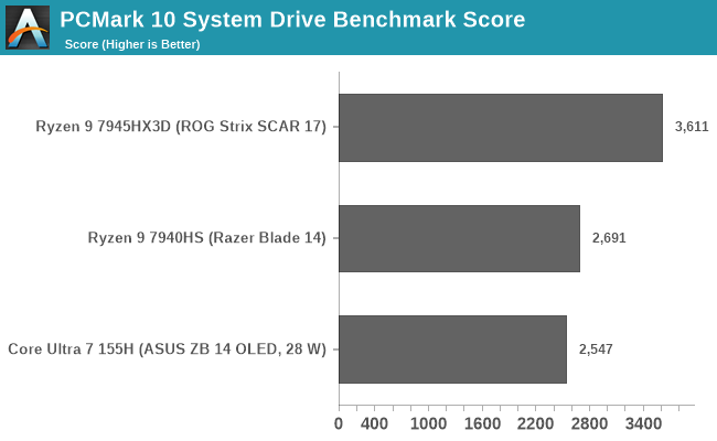 PCMark 10 System Drive Benchmark Score