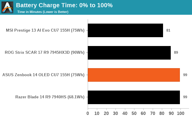 Battery Charge Time: 0% to 100%