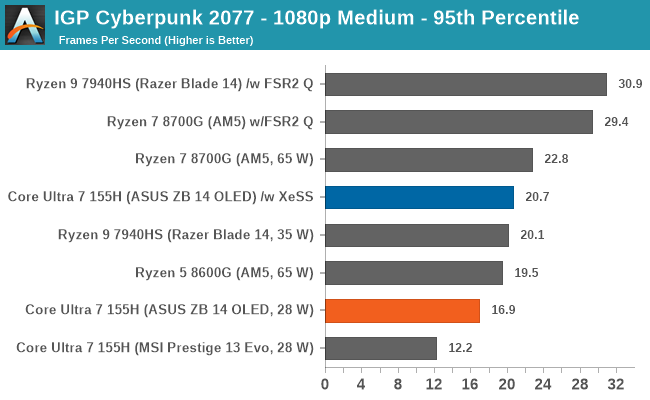 IGP Cyberpunk 2077 - 1080p Medium - 95th Percentile