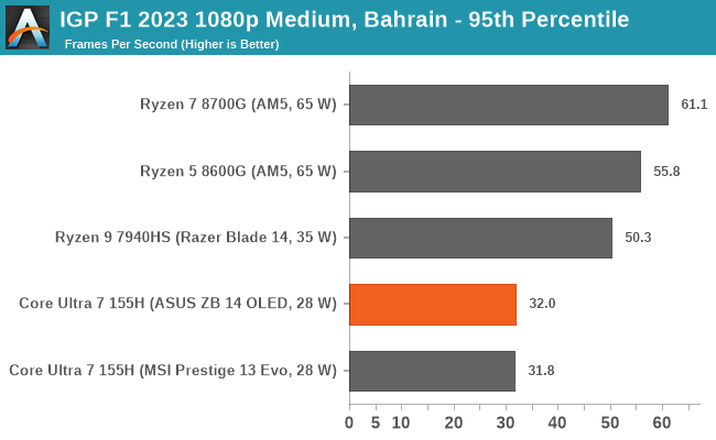 IGP F1 2023 1080p Medium, Bahrain - 95th Percentile