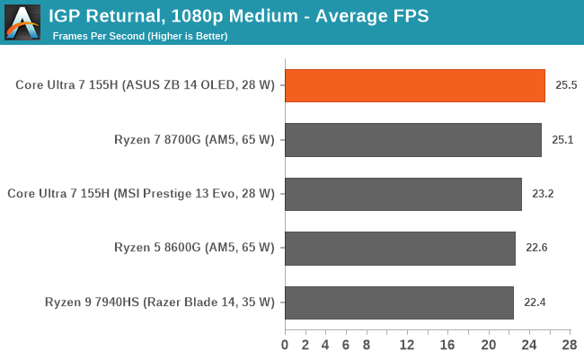 IGP Returnal, 1080p Medium - Average FPS