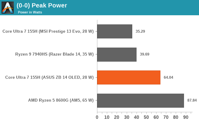 (0-0) Peak Power