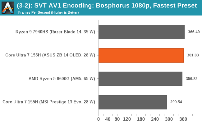 (3-2): SVT AV1 Encoding: Bosphorus 1080p, Fastest Preset