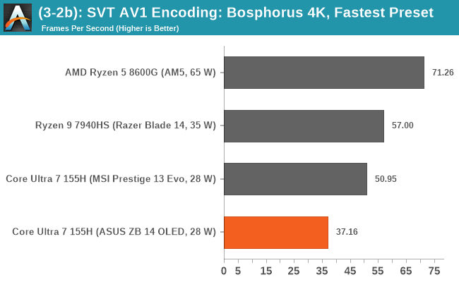 (3-2b): SVT AV1 Encoding: Bosphorus 4K, Fastest Preset