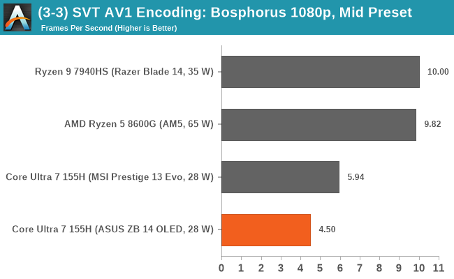 (3-3) SVT AV1 Encoding: Bosphorus 1080p, Mid-Speed Preset