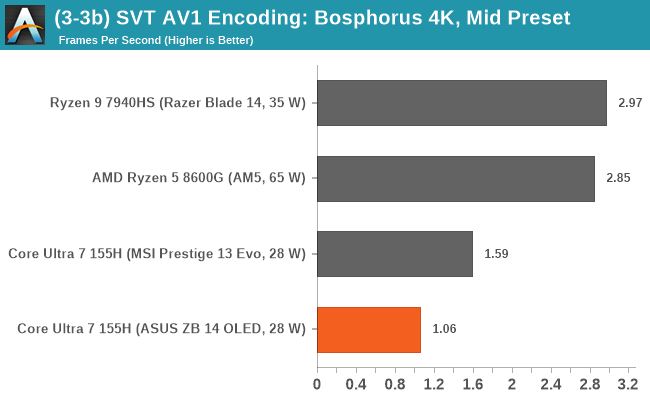 (3-3b) SVT AV1 Encoding: Bosphorus 4K, Mid-Speed Preset