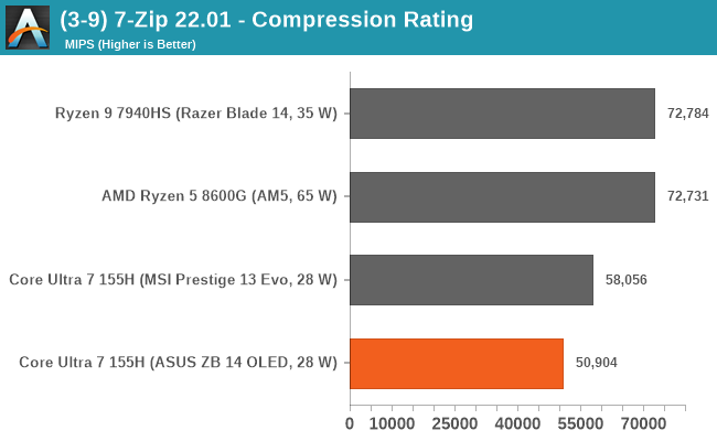 (3-9) 7-Zip 22.01 - Compression Rating