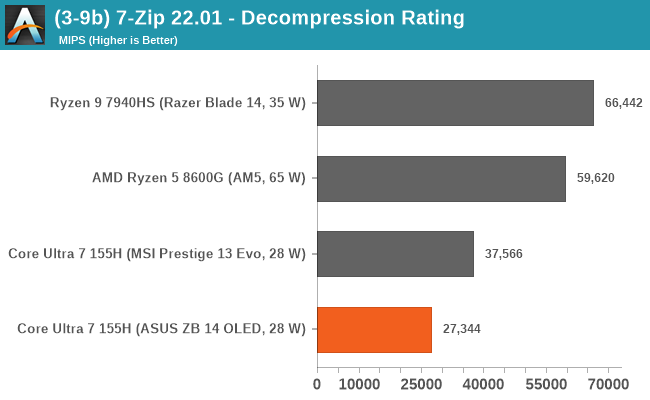 (3-9b) 7-Zip 22.01 - Decompression Rating