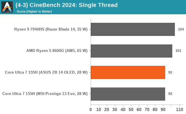 (4-3) CineBench 2024: Single Thread