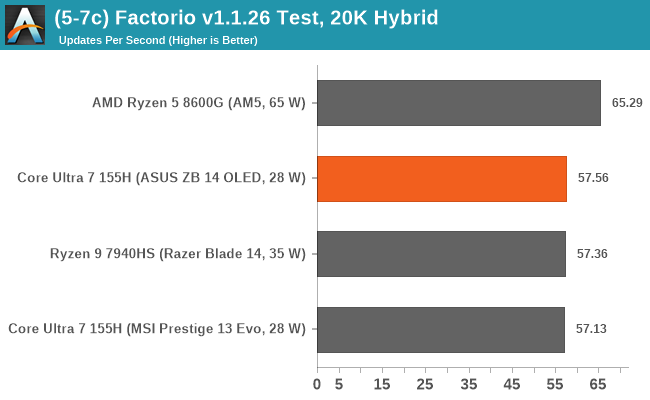 (5-7c) Factorio v1.1.26 Test, 20K Hybrid