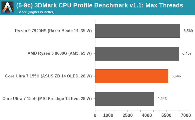 (5-9c) 3DMark CPU Profile Benchmark v1.1: Max Threads