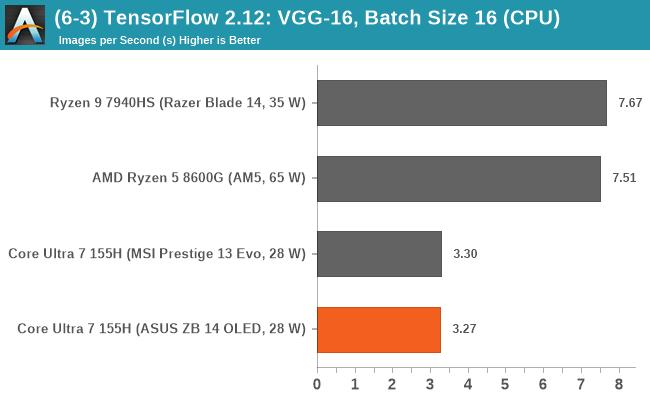 (6-3) TensorFlow 2.12: VGG-16, Batch Size 16 (CPU)