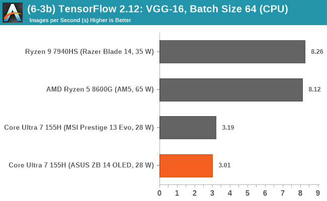 (6-3b) TensorFlow 2.12: VGG-16, Batch Size 64 (CPU)