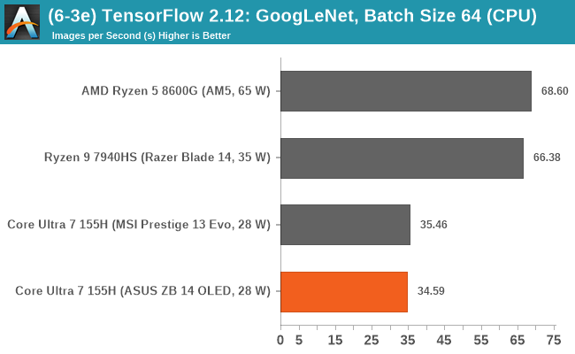 (6-3e) TensorFlow 2.12: GoogLeNet, Batch Size 64 (CPU)