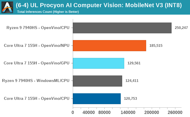 (6-4) UL Procyon AI Computer Vision: MobileNet V3 (int)