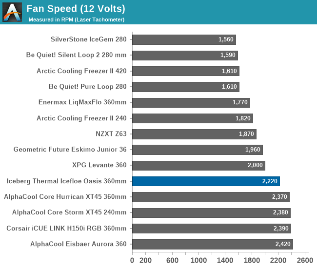 Fan Speed (12 Volts)