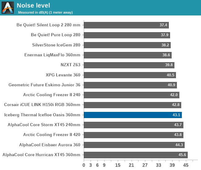 Noise level