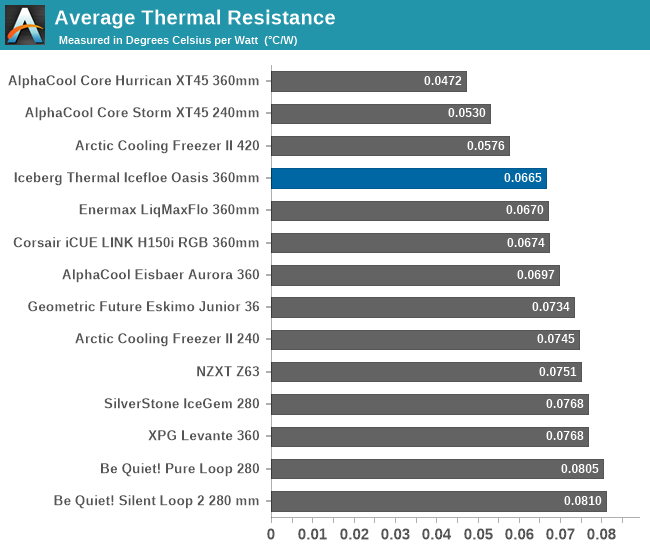 Average Thermal Resistance