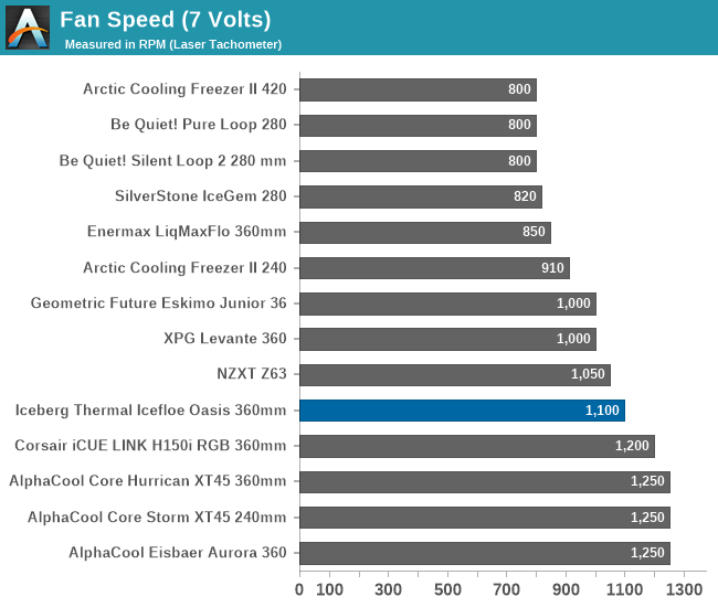 Fan Speed (7 Volts)