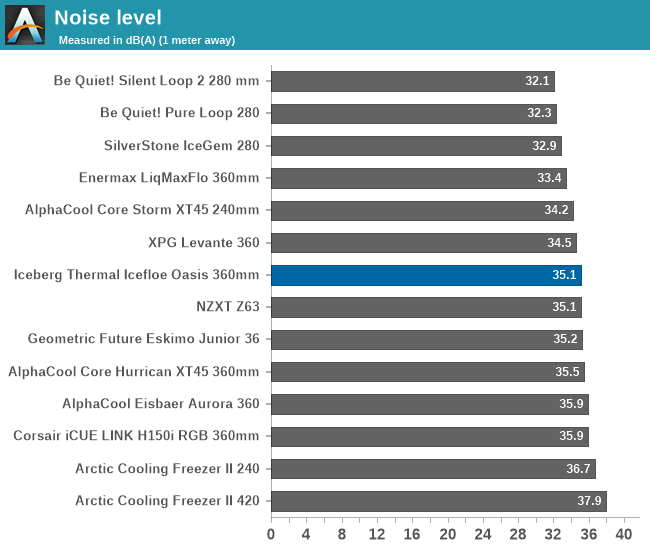 Noise level