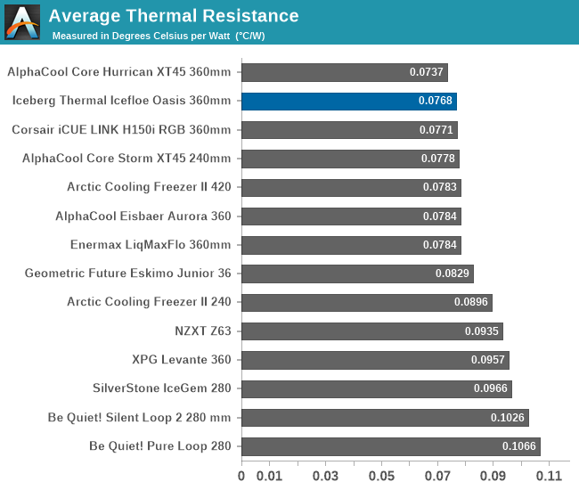 Average Thermal Resistance