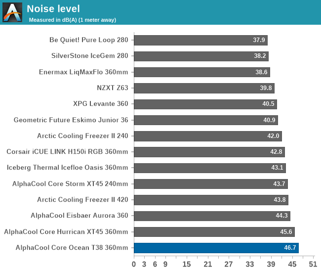 Noise level