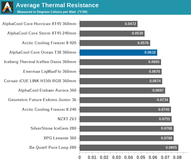 Average Thermal Resistance