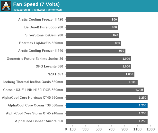 Fan Speed (7 Volts)