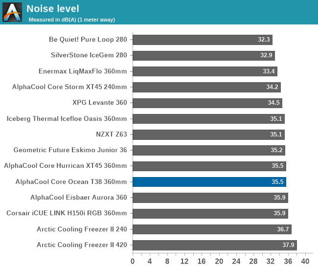 Noise level