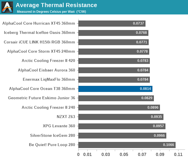 Average Thermal Resistance