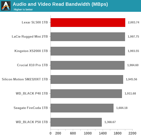 Audio and Video Read