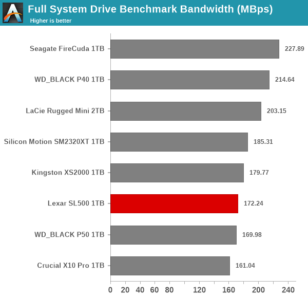 Full System Drive Benchmark Bandwidth (MBps)