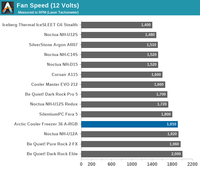 Fan Speed (12 Volts)