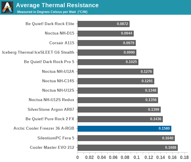 Average Thermal Resistance