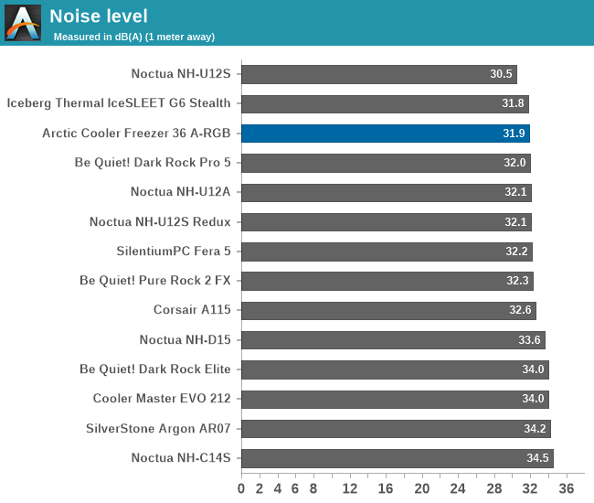 Noise level