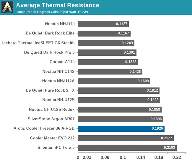 Average Thermal Resistance