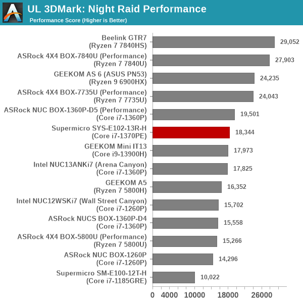 UL 3DMark Fire Strike Extreme Score