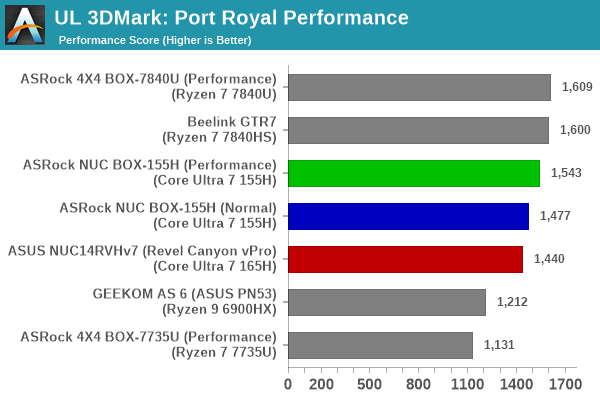 UL 3DMark Port Royal Score