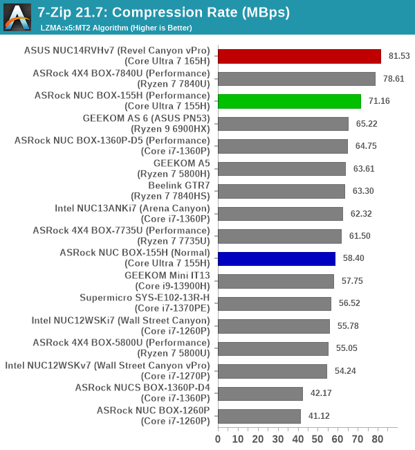 7-Zip Compression Rate