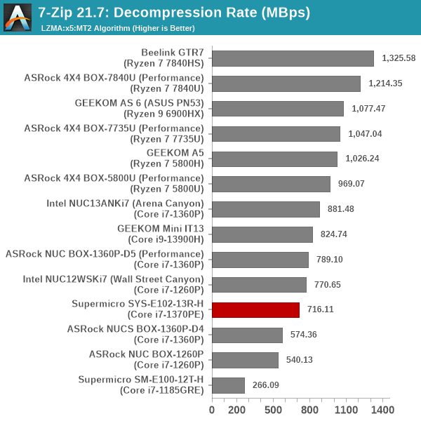 7-Zip Decompression Rate