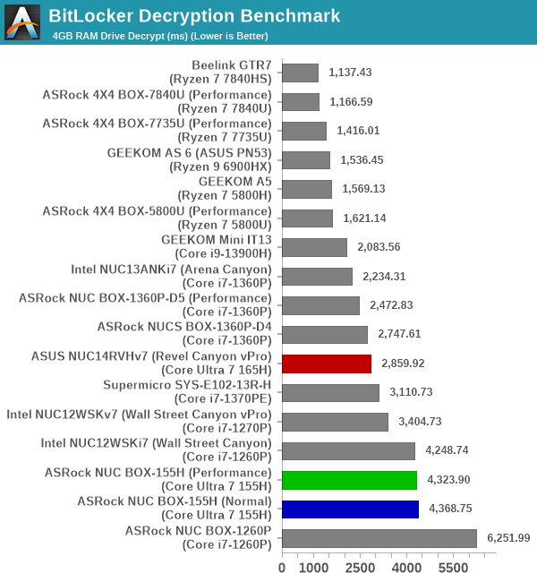 BitLocker Decryption Benchmark