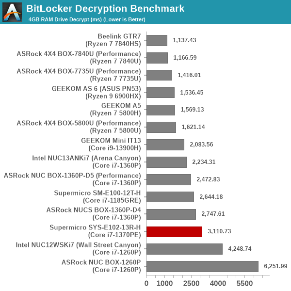 BitLocker Decryption Benchmark