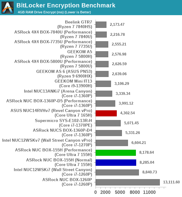 BitLocker Encryption Benchmark