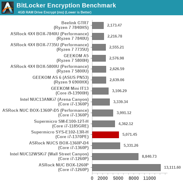 BitLocker Encryption Benchmark