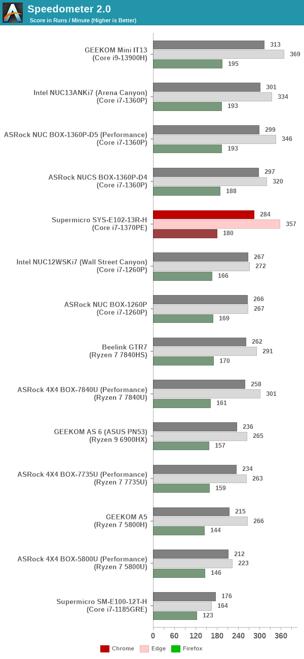 BrowserBench - Speedometer 2.0