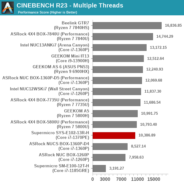 3D Rendering - CINEBENCH R23 - Multiple Threads